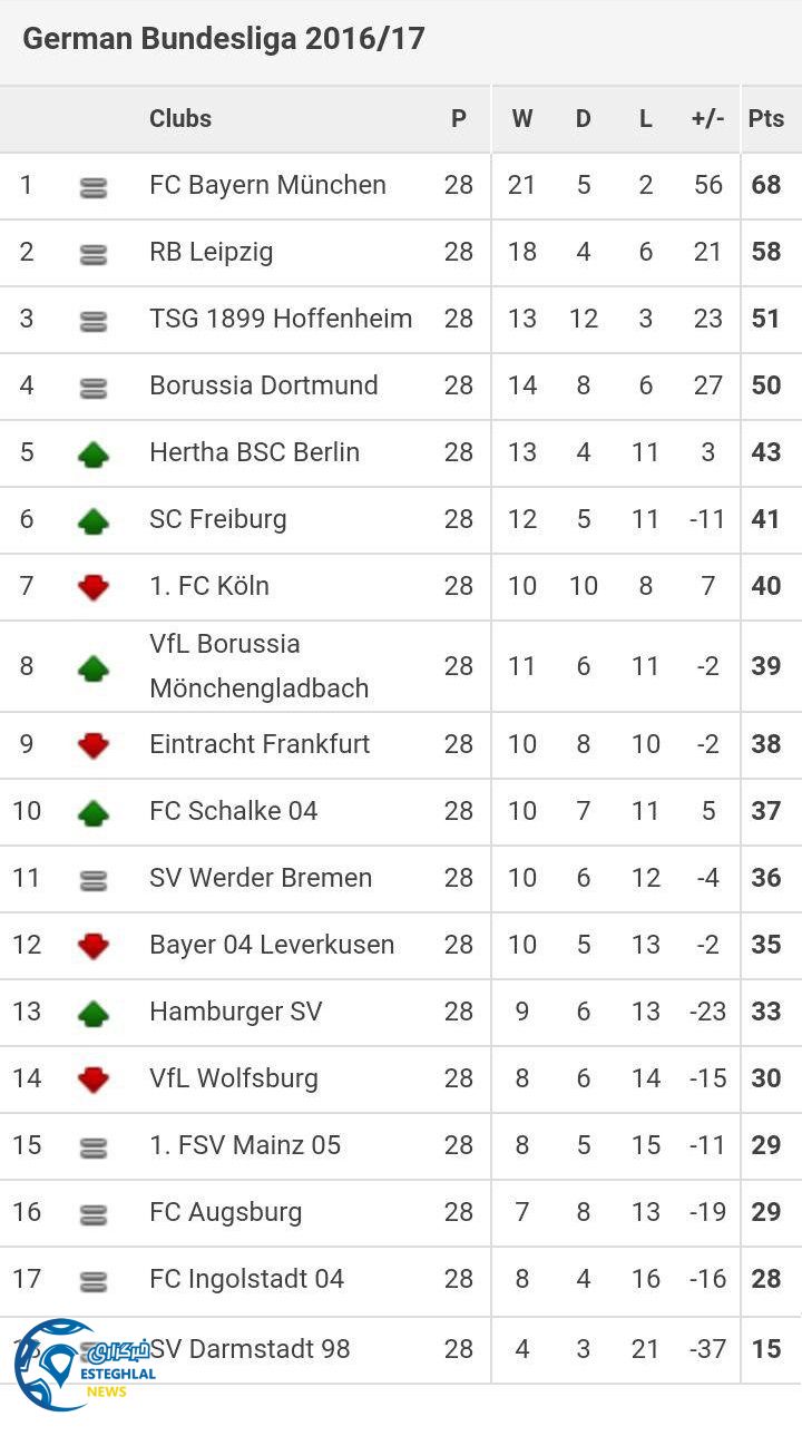 جدول رده بندی هفته 28 بوندسلیگا آلمان