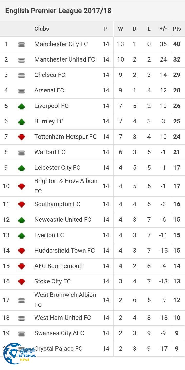جدول رده بندی هفته چهاردهم لیگ برتر انگلیس