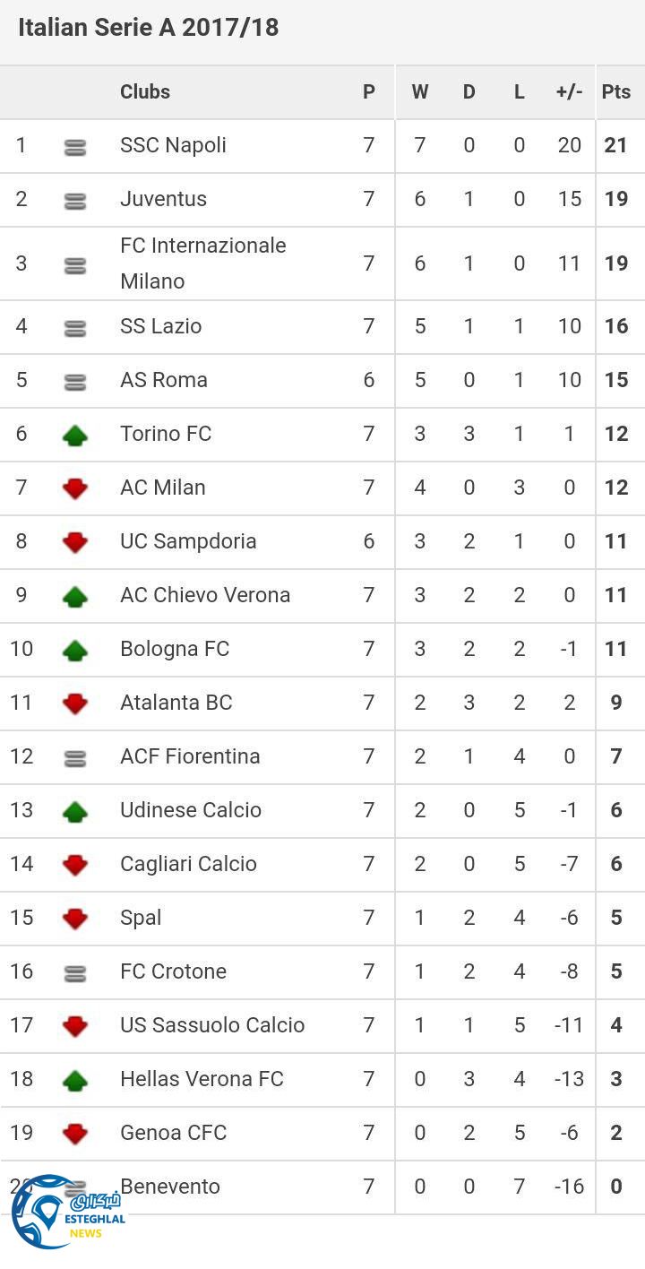 جدول رده بندی هفته هفتم سری آ ایتالیا