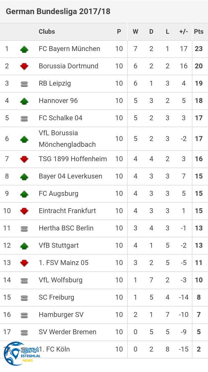 جدول رده بندی هفته دهم بوندسلیگا