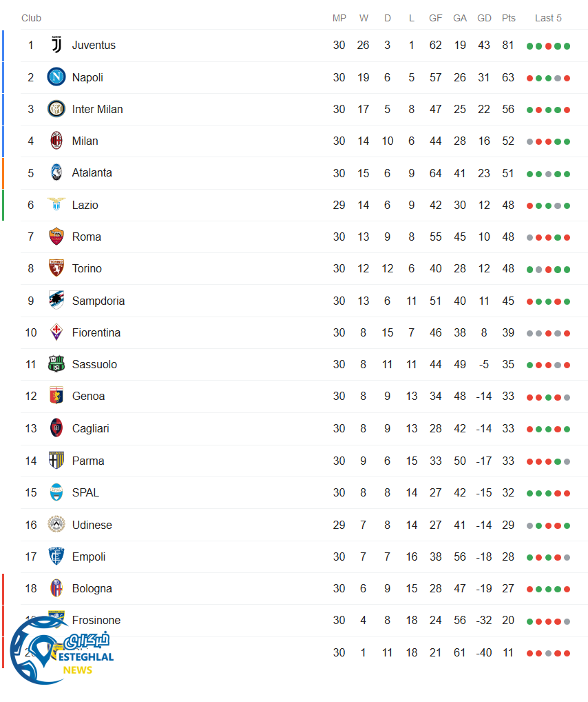 جدول رده بندی