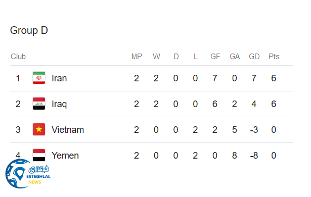 جدول رده بندی گروه