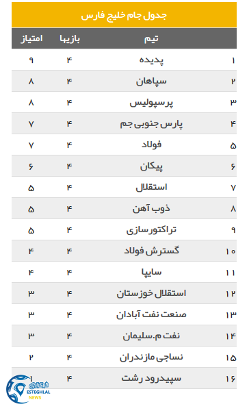 جدول رده بندی لیگ برتر