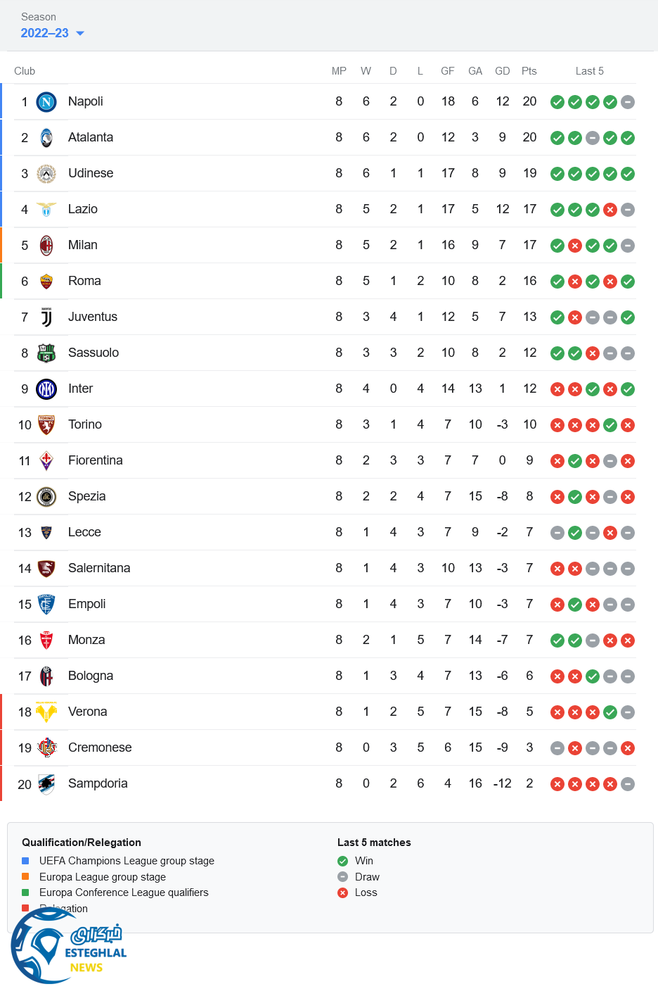 جدول رده بندی سری آ ایتالیا