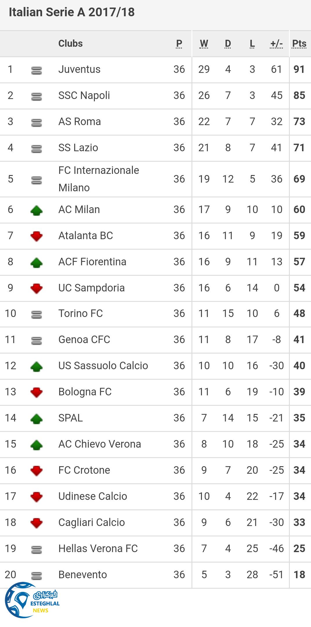 جدول رده بندی سری آ ایتالیا در پایان هفته سی و ششم