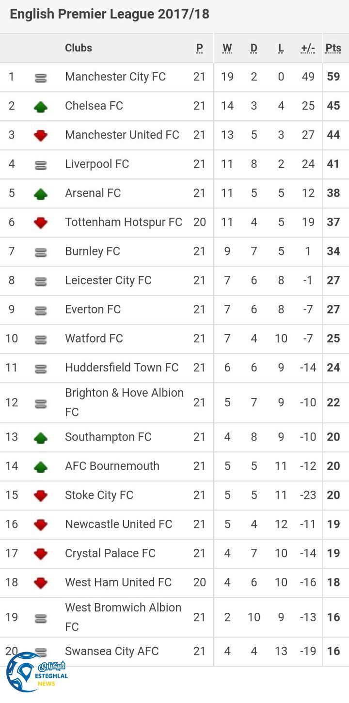 جدول رده بندی هفته 21 لیگ برتر انگلیس
