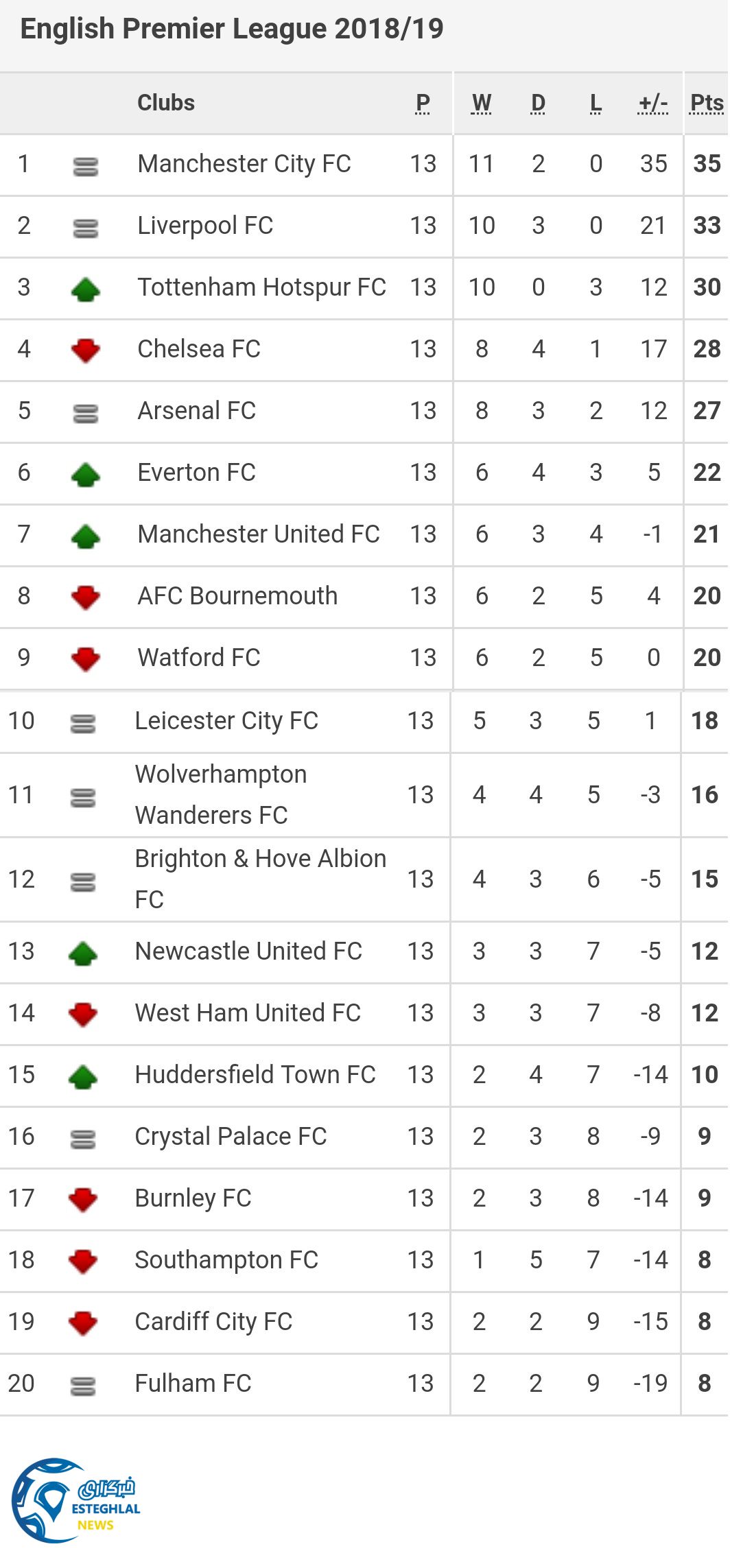 جدول رده بندی لیگ برتر انگلیس در پایان هفته سیزدهم