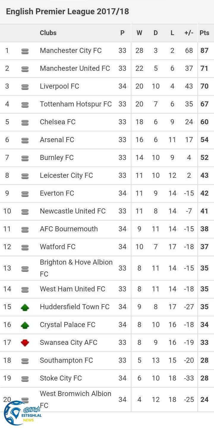 جدول رده بندی هفته سی و چهارم لیگ برتر انگلیس