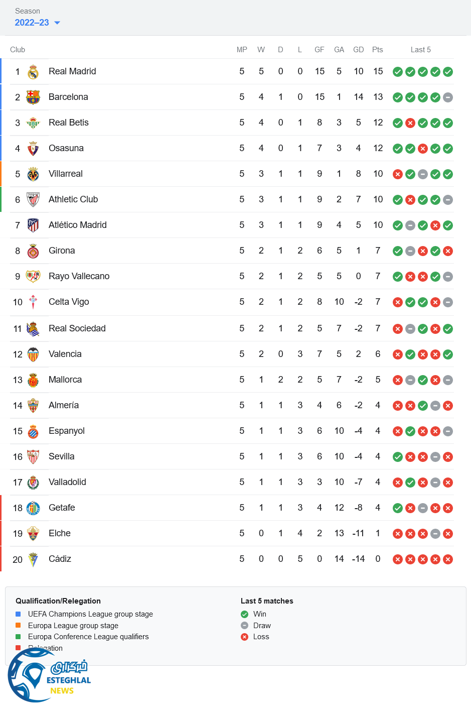 جدول رده بندی لالیگا اسپانیا 