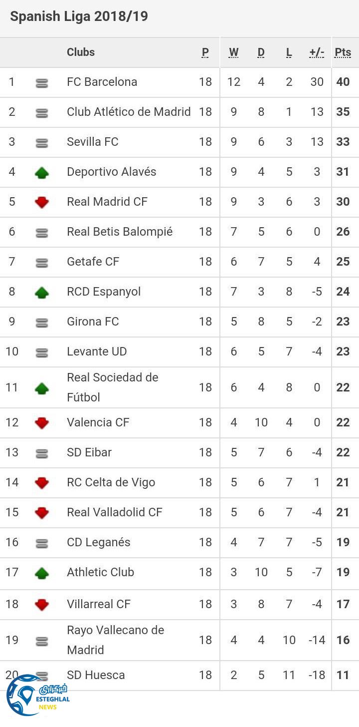 جدول رده بندی لالیگا اسپانیا در پایان هفته هجدهم