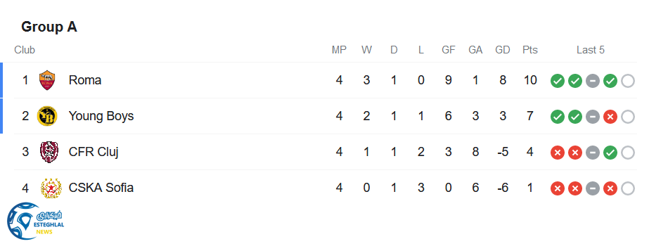 جدول رده بندی