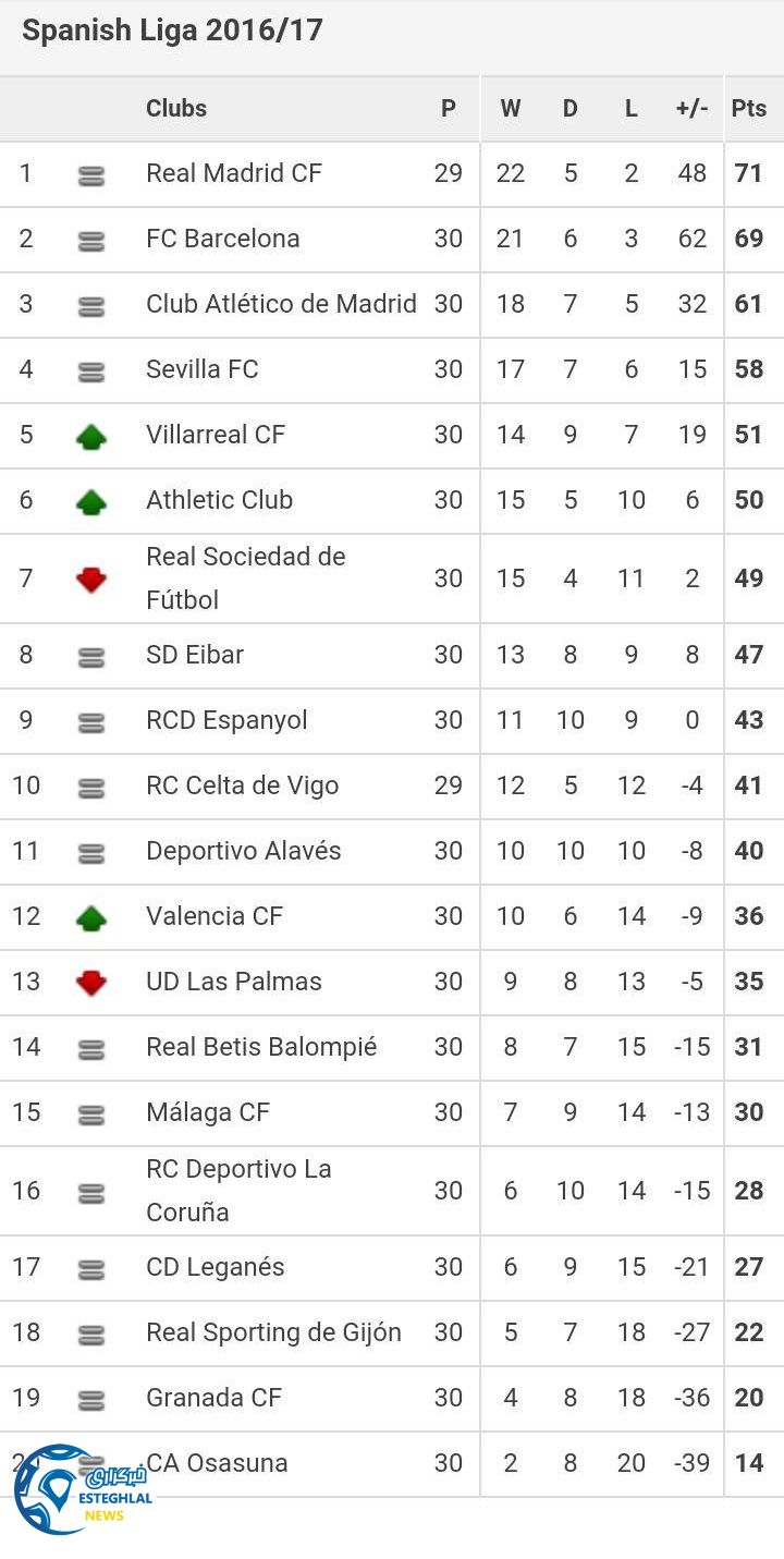 جدول رده بندی هفته 30 لالیگا اسپانیا