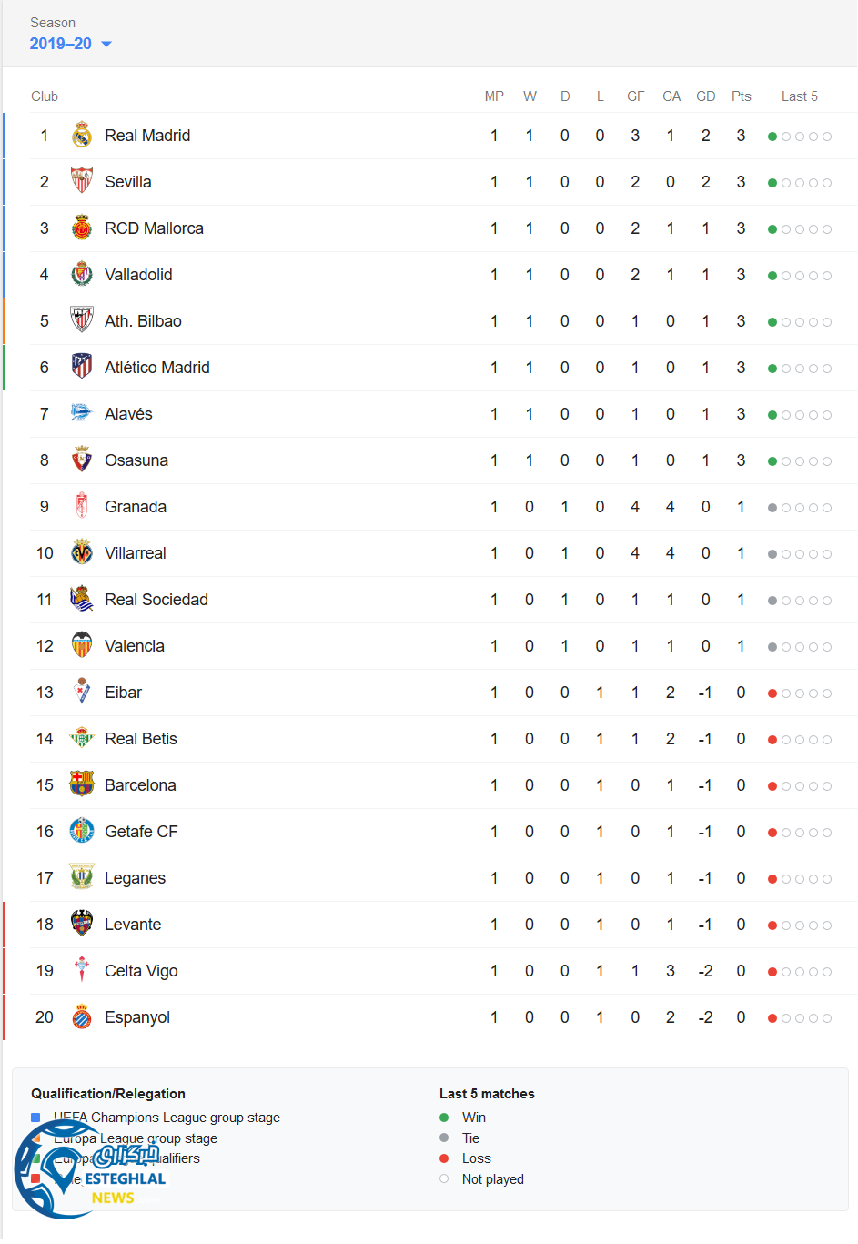 جدول رده بندی لالیگا اسپانیا