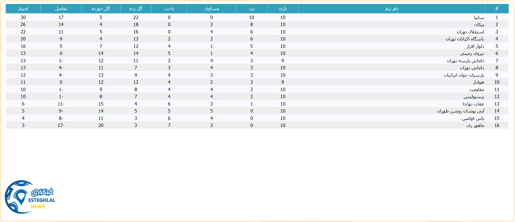 جدول رده بندی لیگ برتر امید