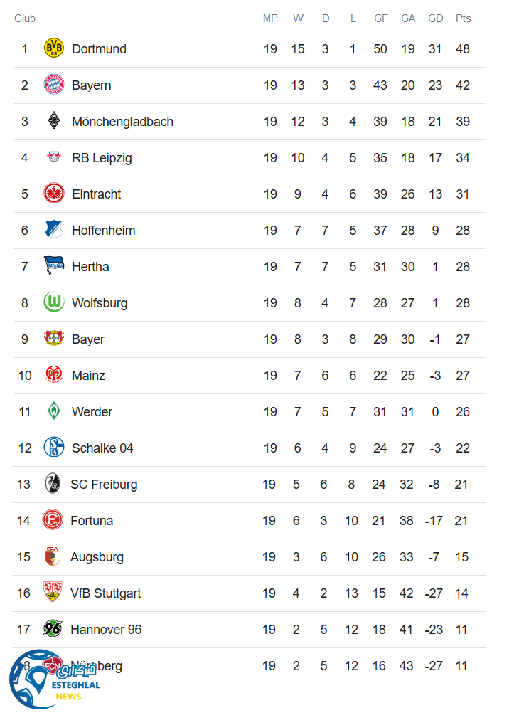 جدول رده بندی بوندسلیگا آلمان
