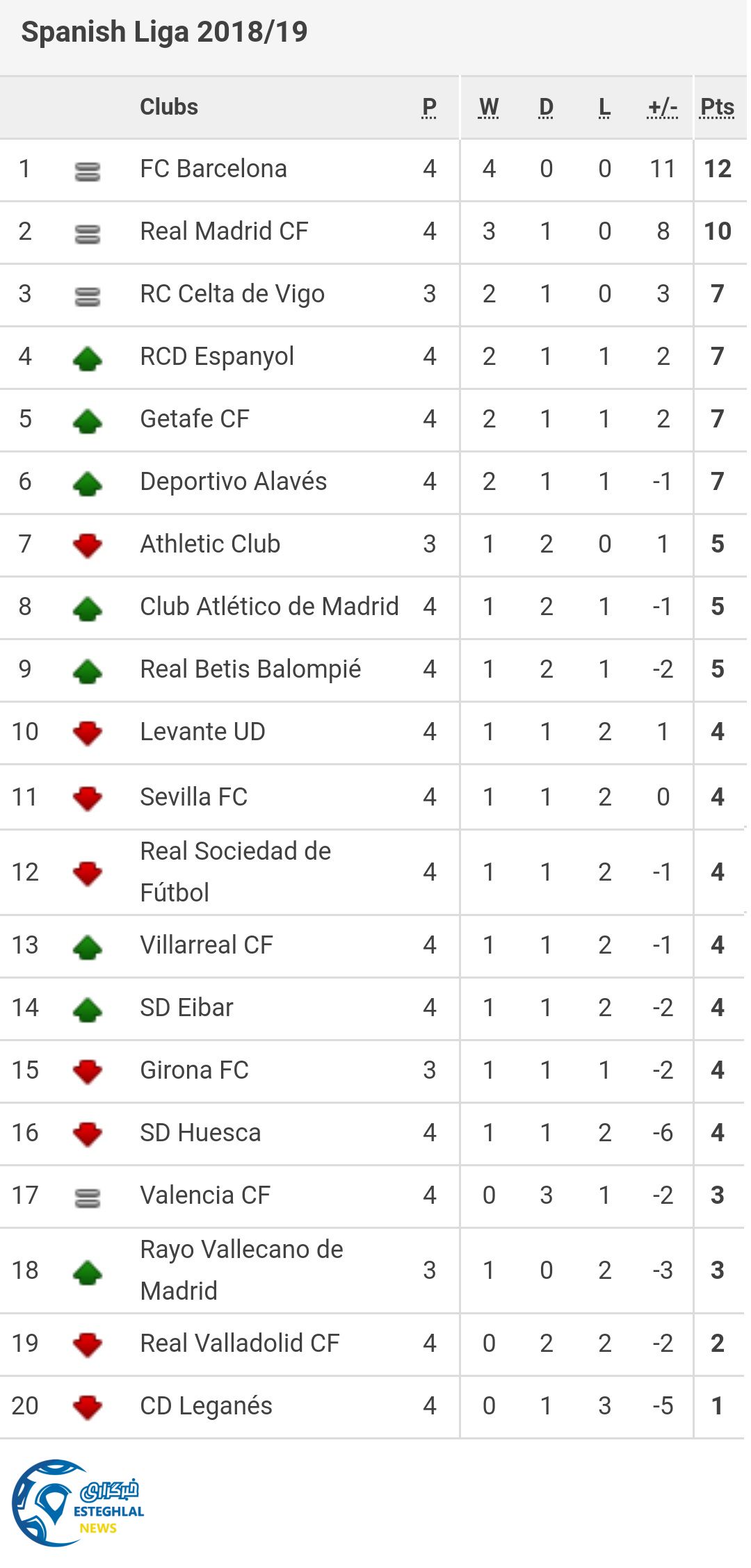 جدول رده بندی لالیگا اسپانیا در پایان هفته چهارم