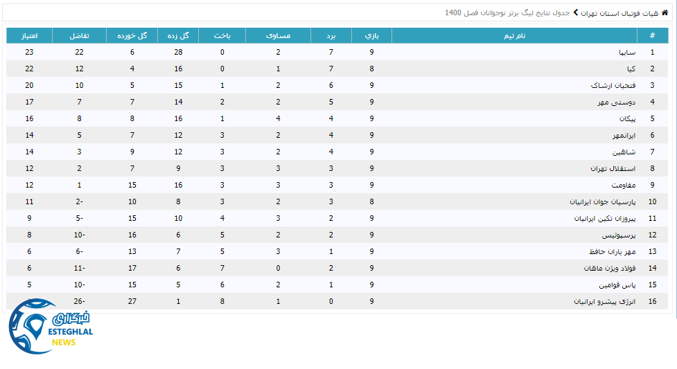 جدول رده بندی لیگ برتر نوجوانان