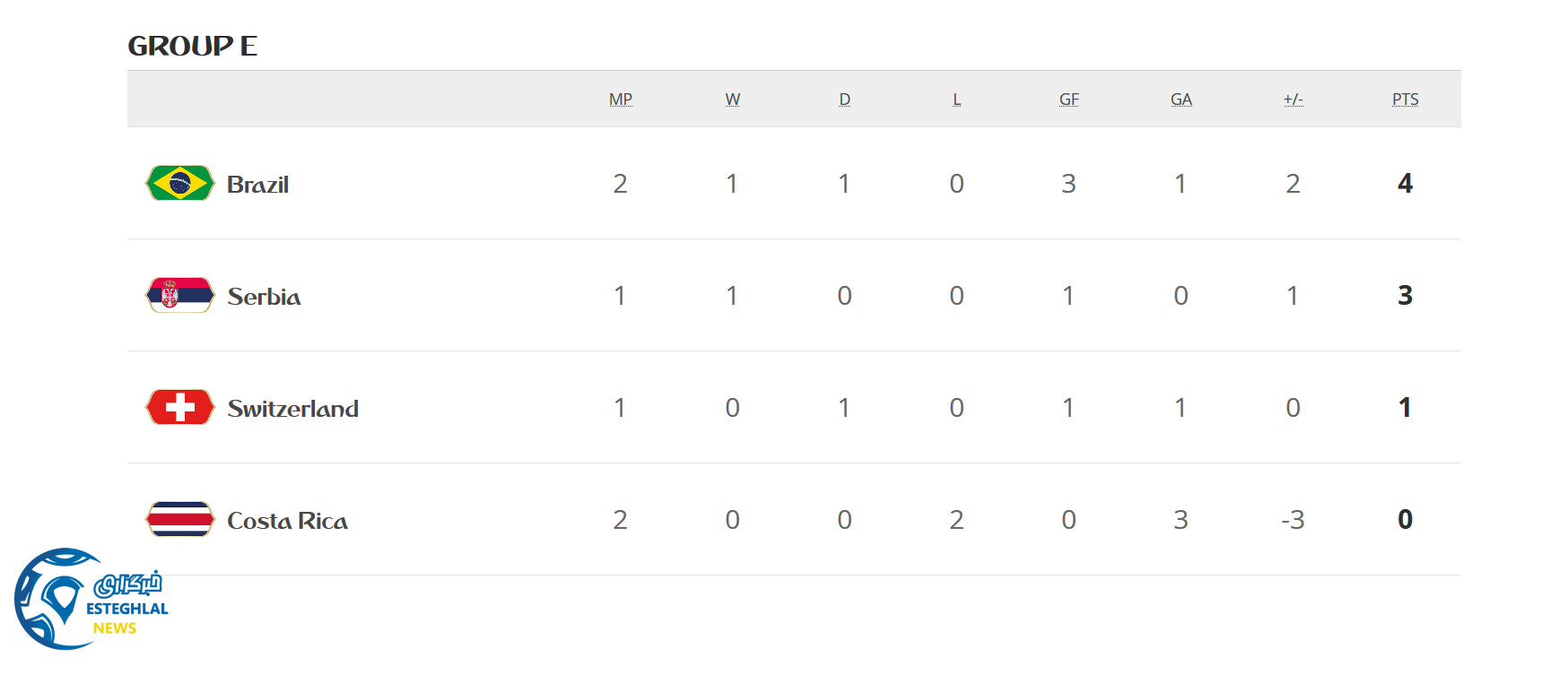 جدول رده بندی گروه E
