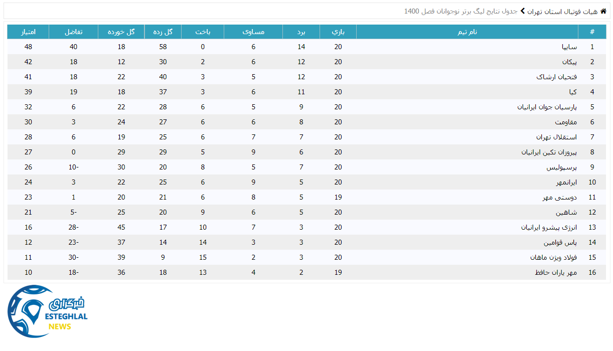جدول رده بندی لیگ برتر نوجوانان