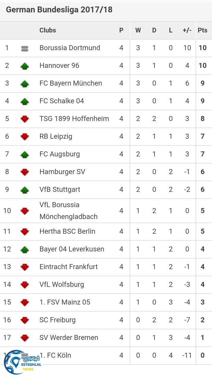 جدول رده بندی بوندسلیگا آلمان هفته 4