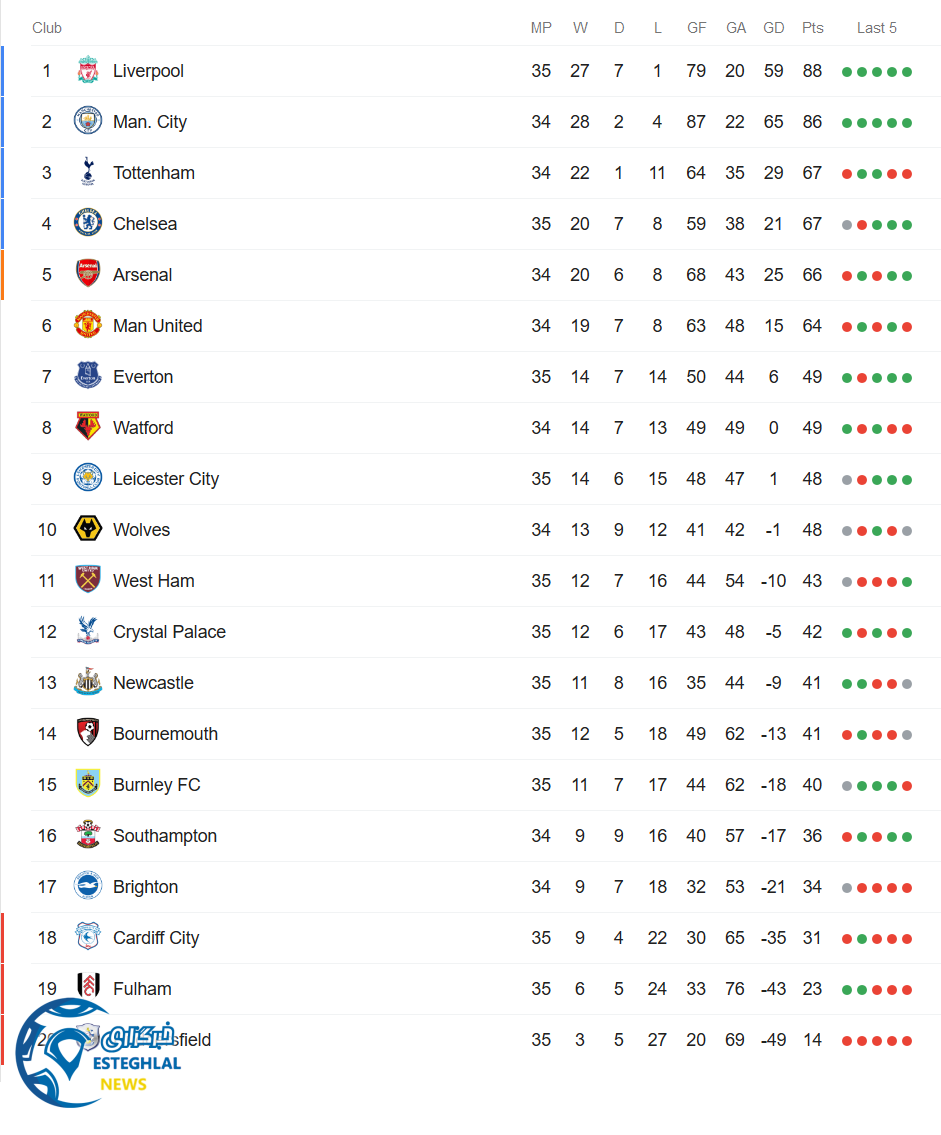 جدول رده بندی