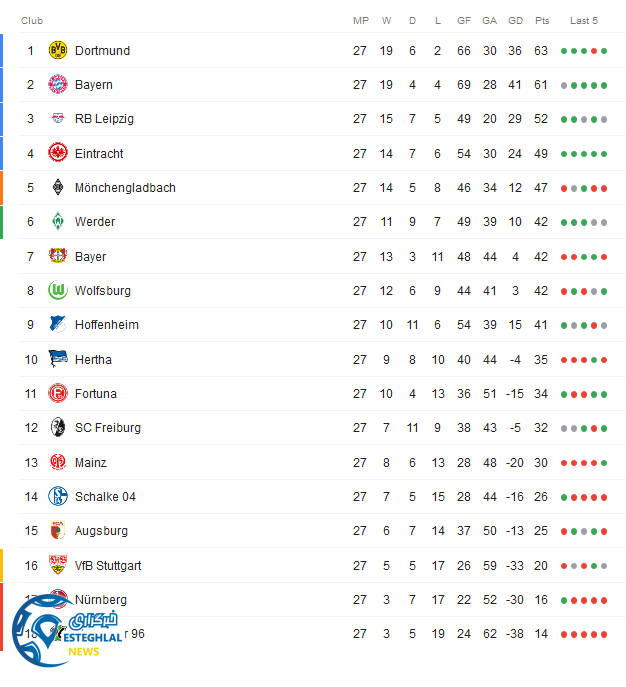 جدول رده بندی بوندسلیگا آلمان در پایان هفته بیست و هفتم