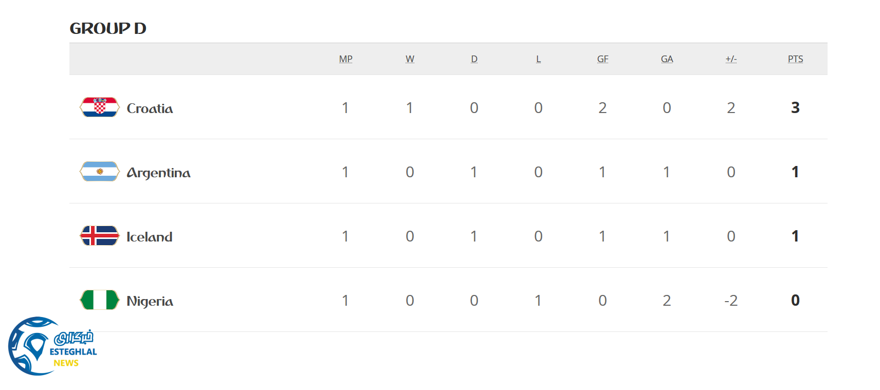 جدول رده بندی گروه D