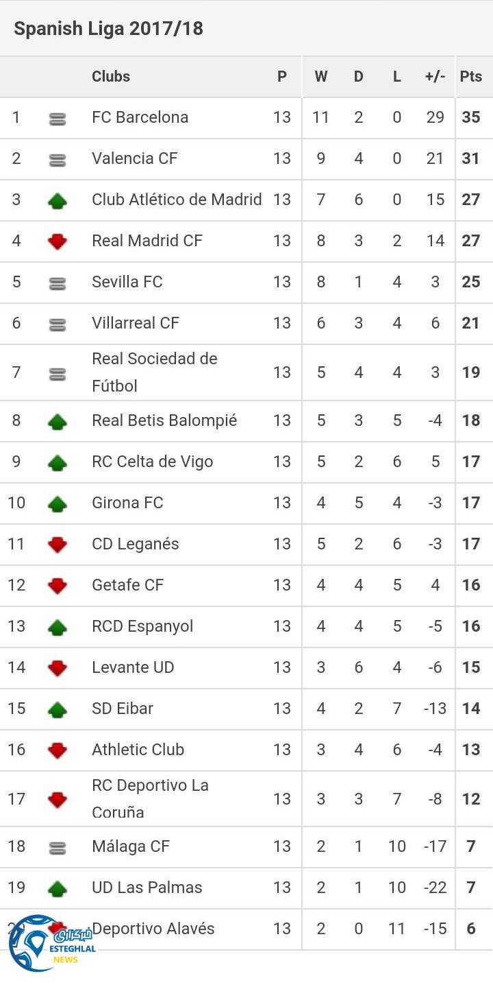 جدول رده&zwnj;بندی هفته 13 ام لالیگا اسپانیا 