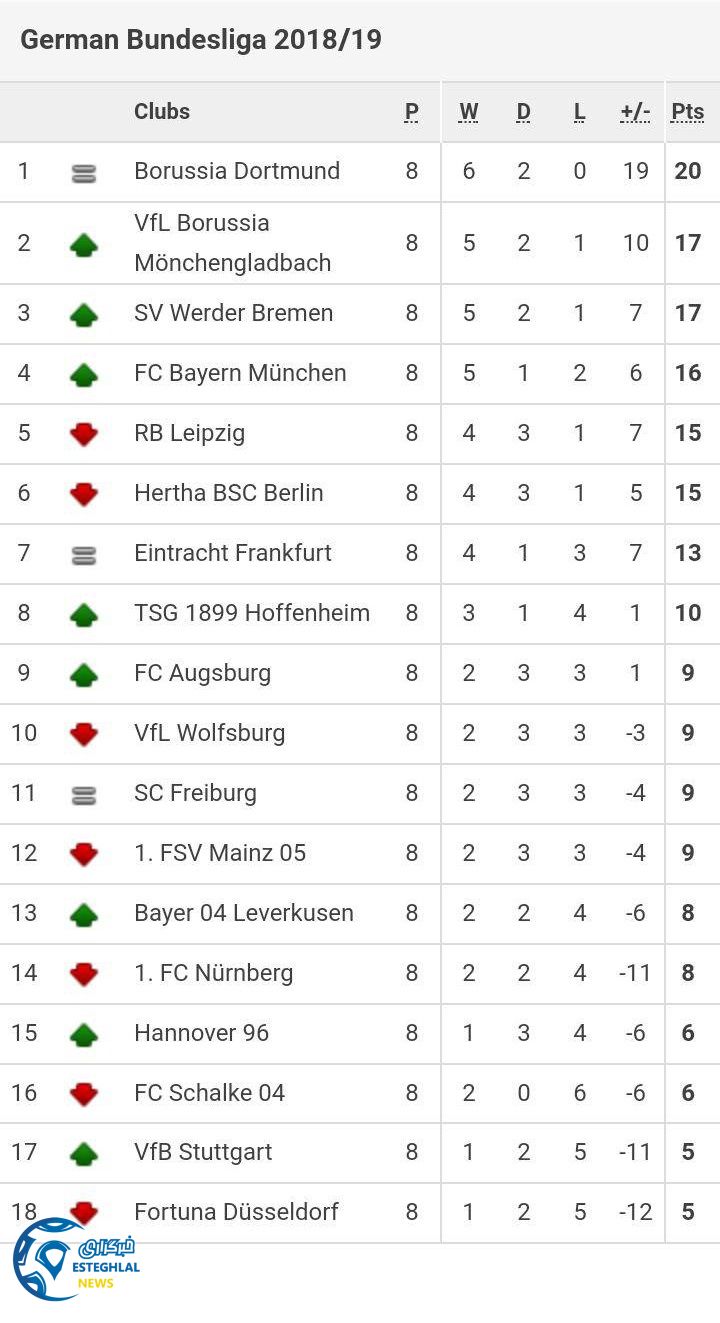جدول رده بندی بوندسلیگا آلمان