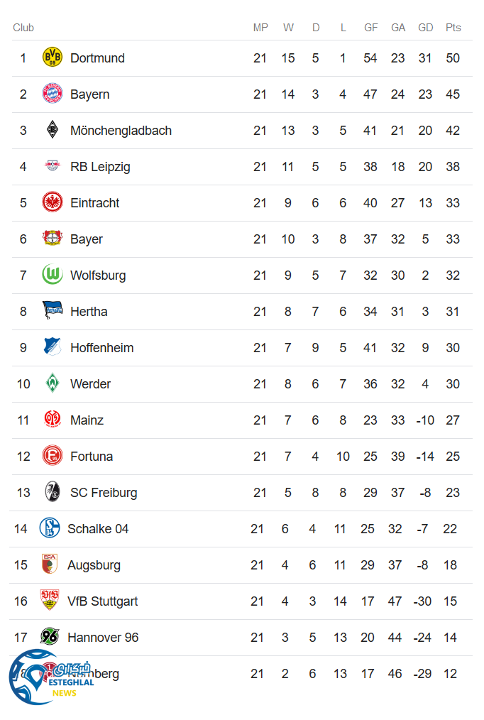 جدول رده بندی بوندسلیگا آلمان در پایان هفته بیست و یکم