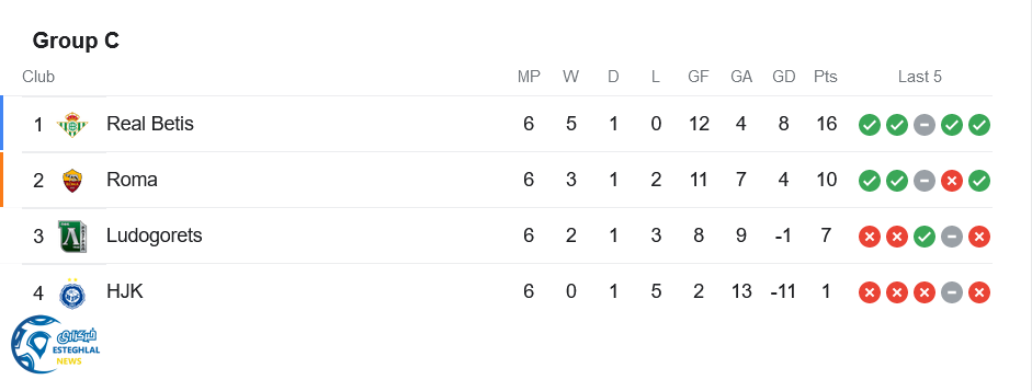 جدول رده بندی