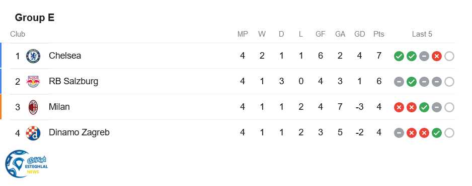 جدول رده بندی