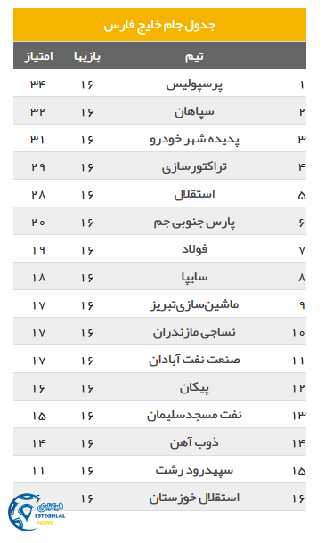 جدول رده بندی لیگ برتر ایران