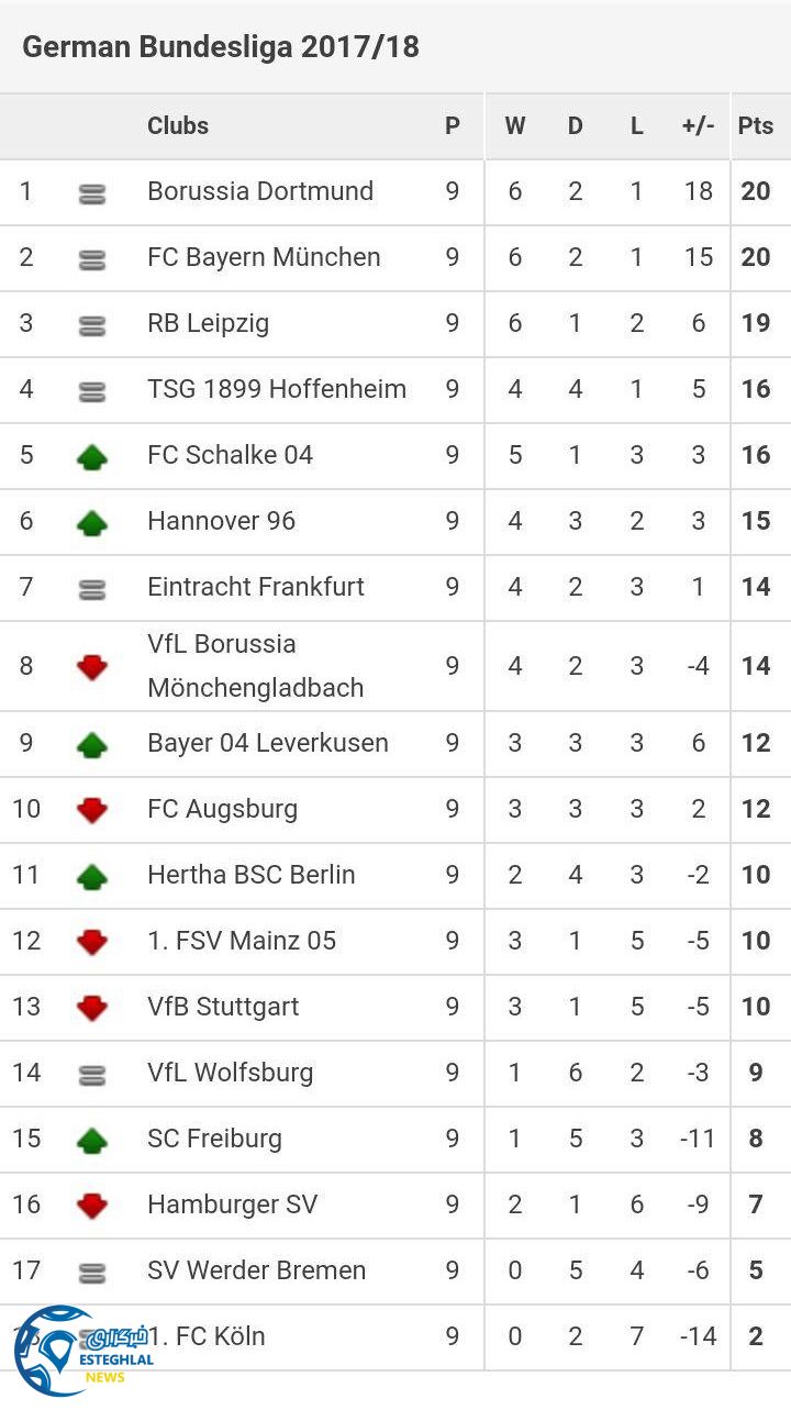 جدول رده بندی بوندسلیگا آلمان در پایان هفته نهم