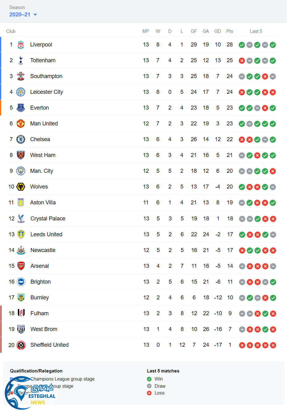 جدول رده بندی