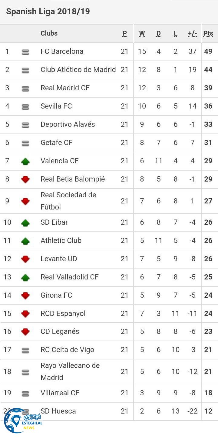 جدول رده بندی لالیگا اسپانیا