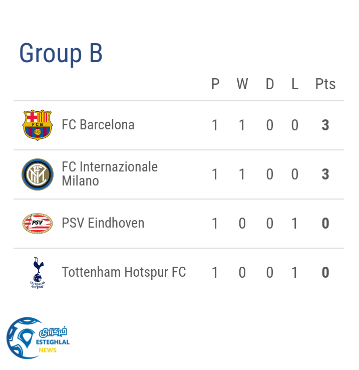 جدول رده بندی گروه B