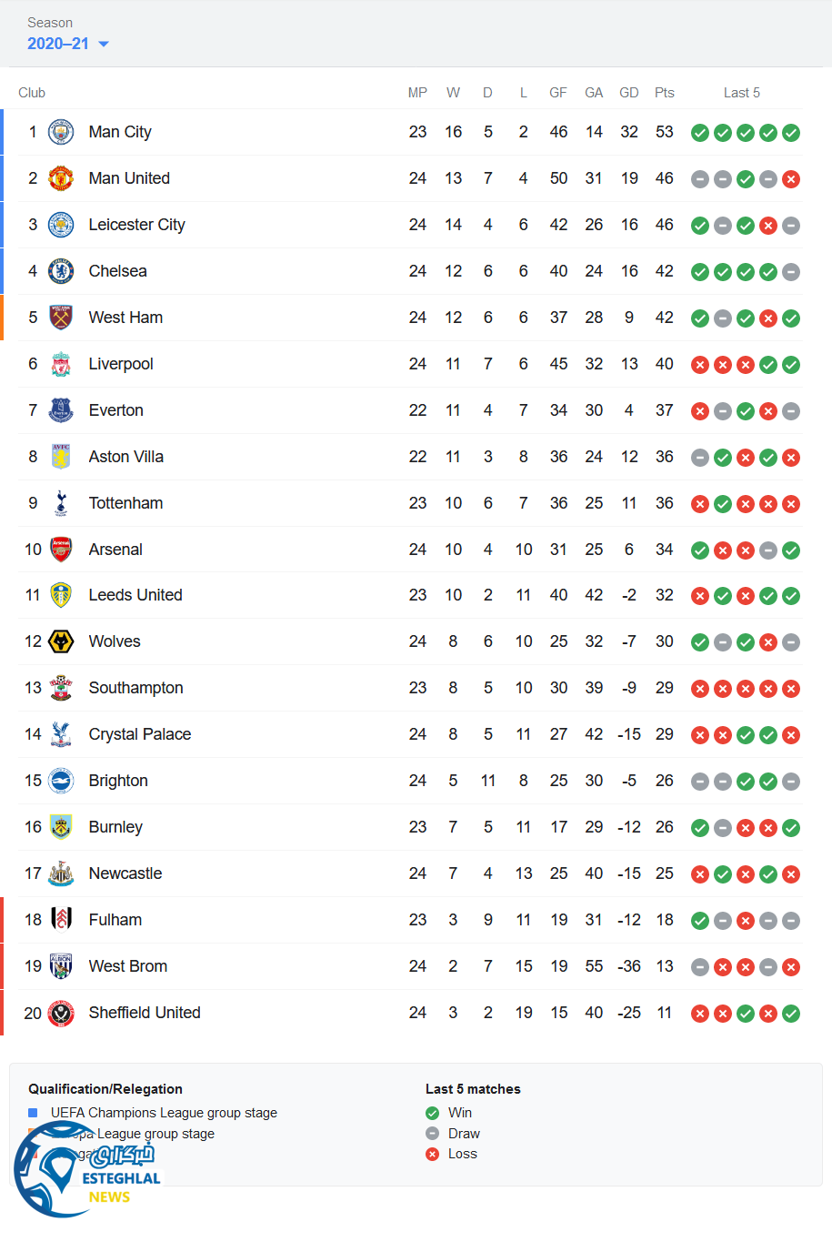 جدول رده بندی