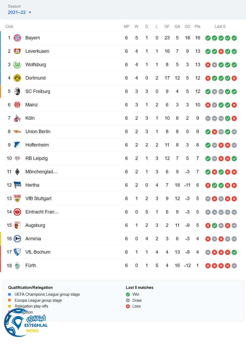جدول رده بندی بوندسلیگا آلمان