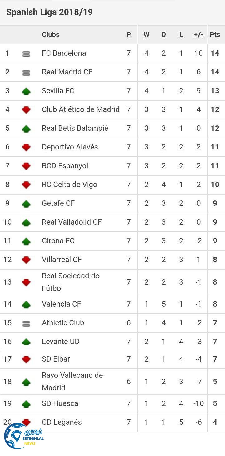 جدول رده بندی هفته 7 لالیگا اسپانیا