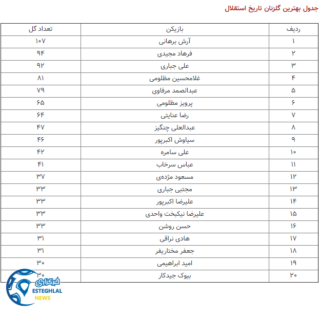 رکوردداران استقلال