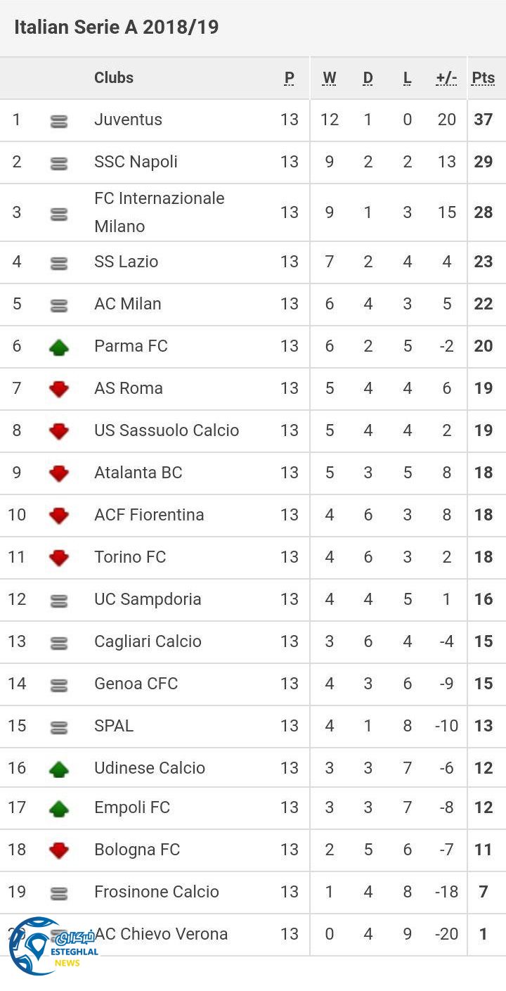 جدول رده بندی سری آ ایتالیا