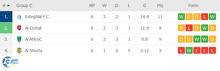 جدول رده بندی لیگ قهرمانان آسیا 2021