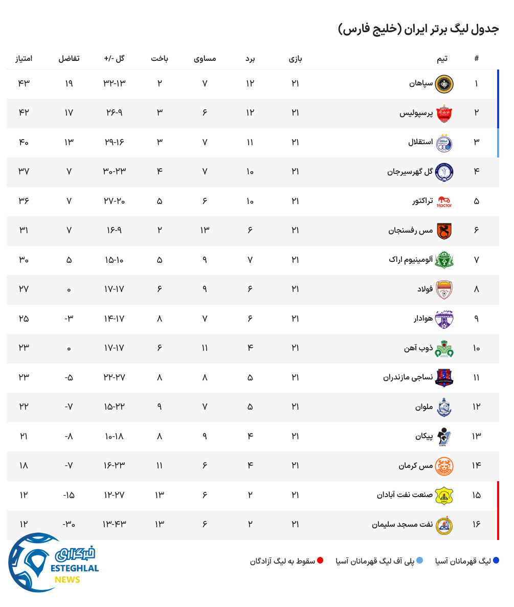 جدول رده بندی