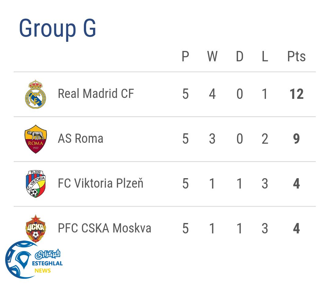 جدول رده بندی گروه G