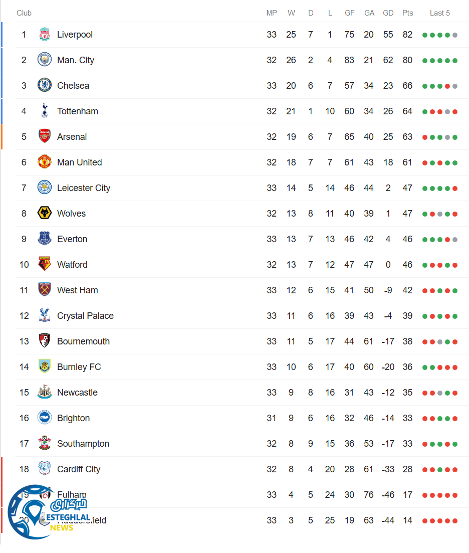 جدول رده بندی لیگ برتر انگلیس