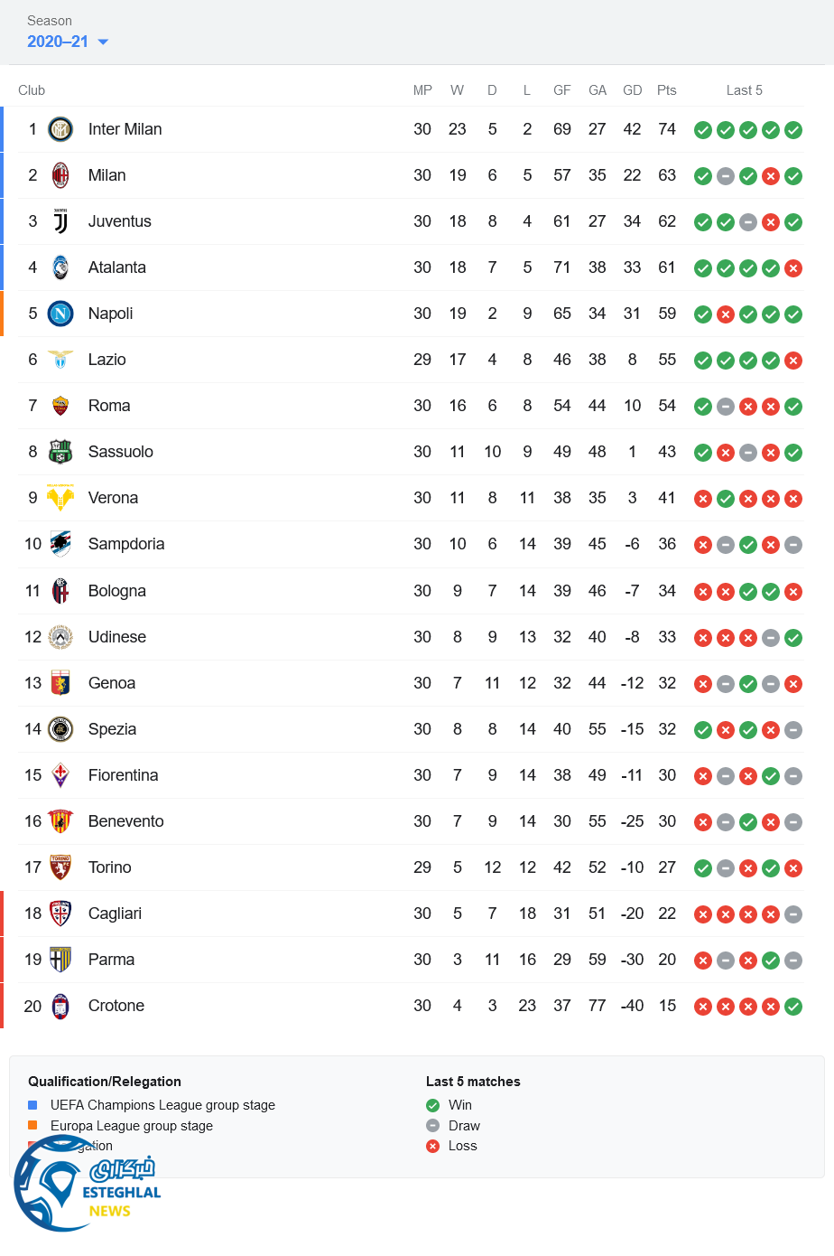جدول رده بندی