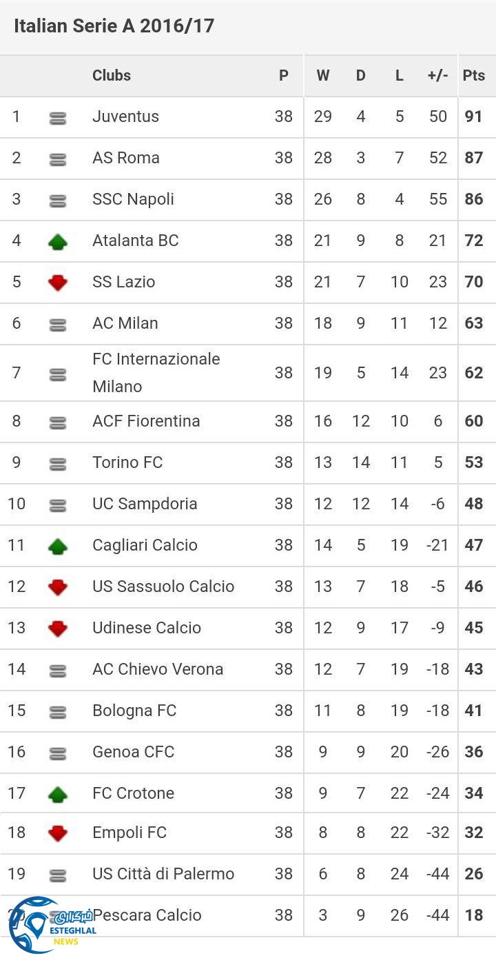 جدول رده بندی هفته 38 و پایانی سری آ ایتالیا