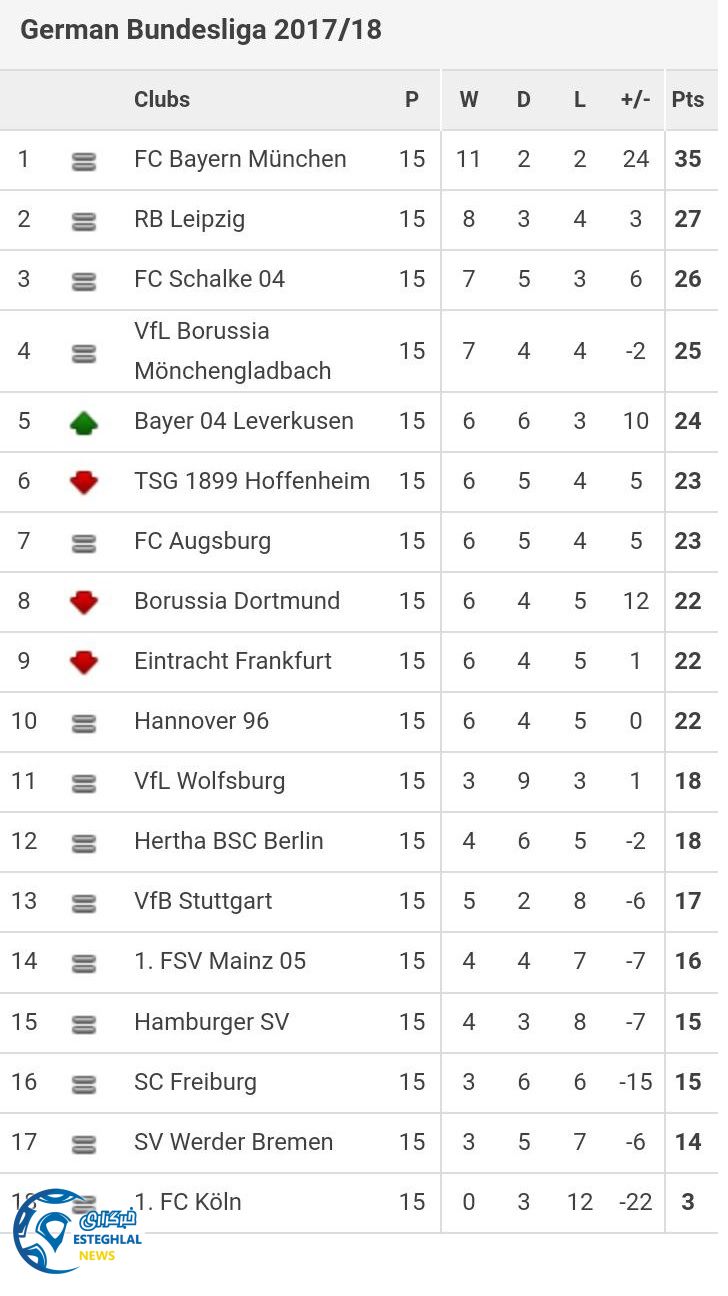 جدول رده بندی بوندسلیگا آلمان در پایان هفته پانزدهم