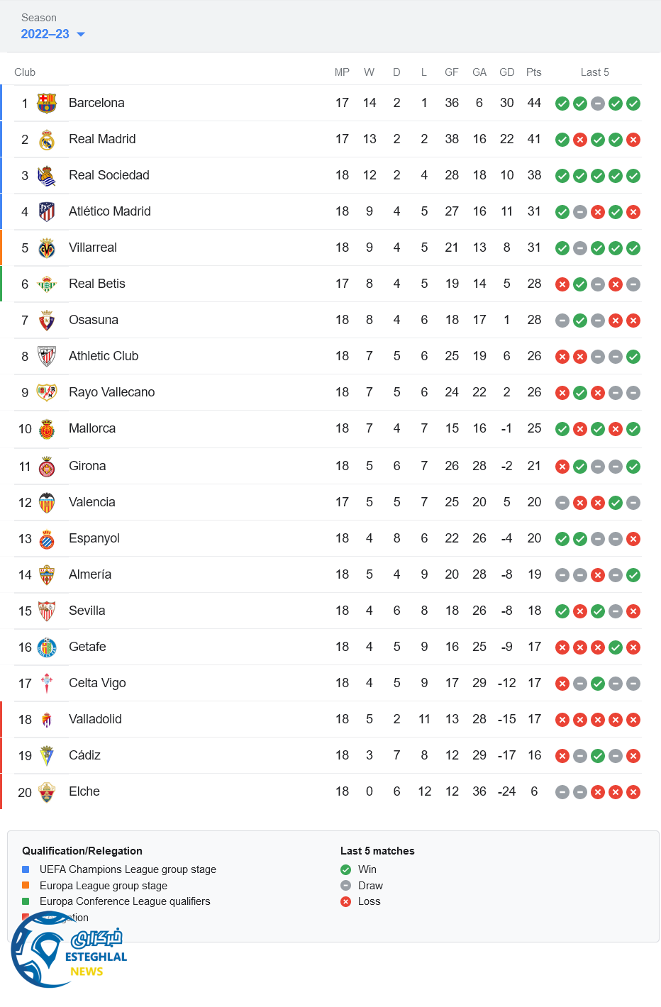 جدول رده بندی لالیگا اسپانیا